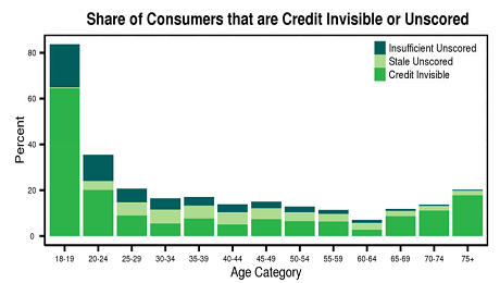 26 Million Consumers Are Credit Invisible in the US