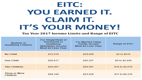 Income Limits and Range of EITC for Tax Year 2017